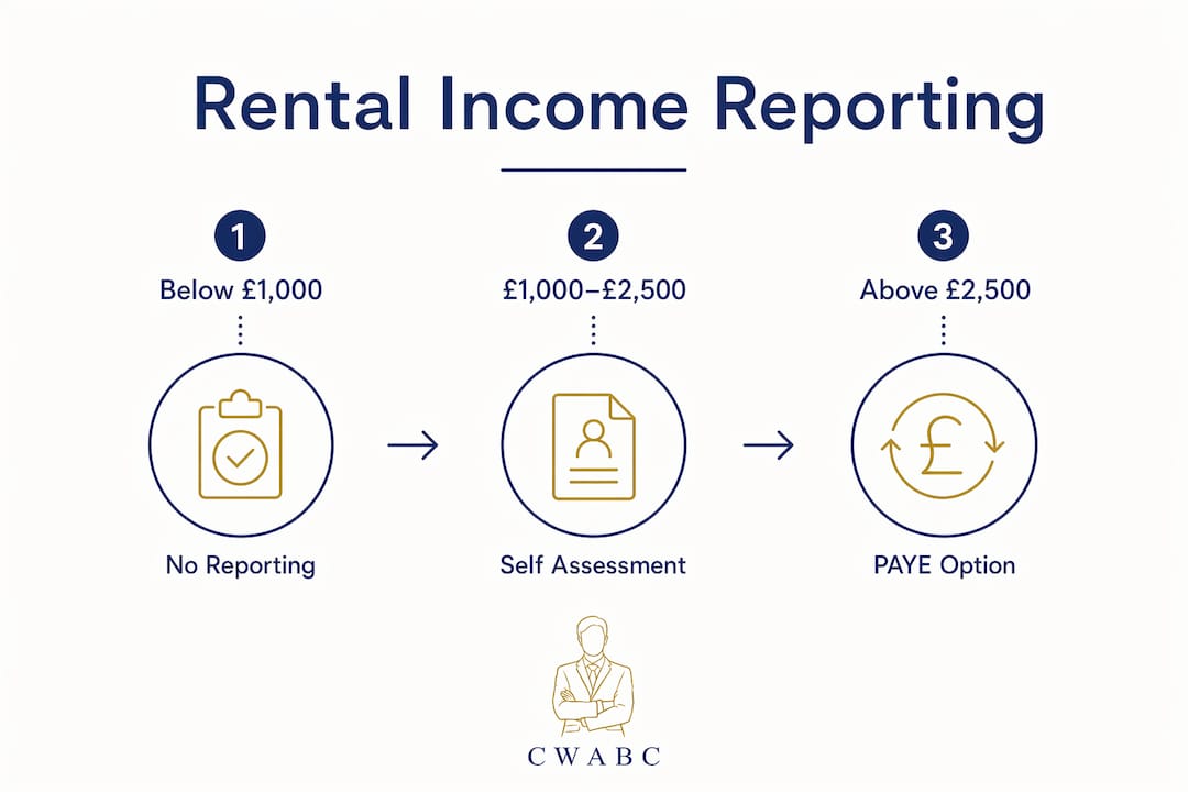Infographic illustrating UK rental income reporting steps