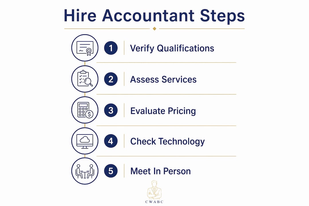 Infographic showing steps to hire an accountant