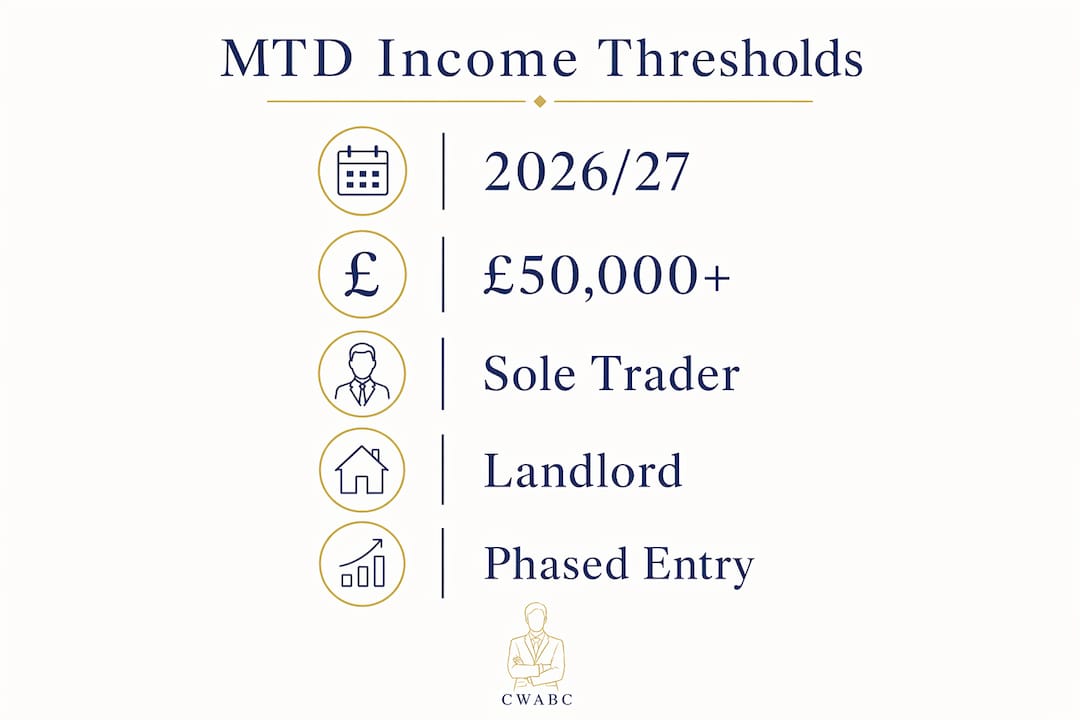 Infographic illustrating MTD income thresholds and exemptions timeline