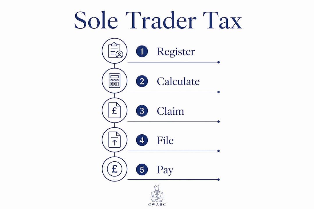 Infographic illustrating sole trader tax process steps
