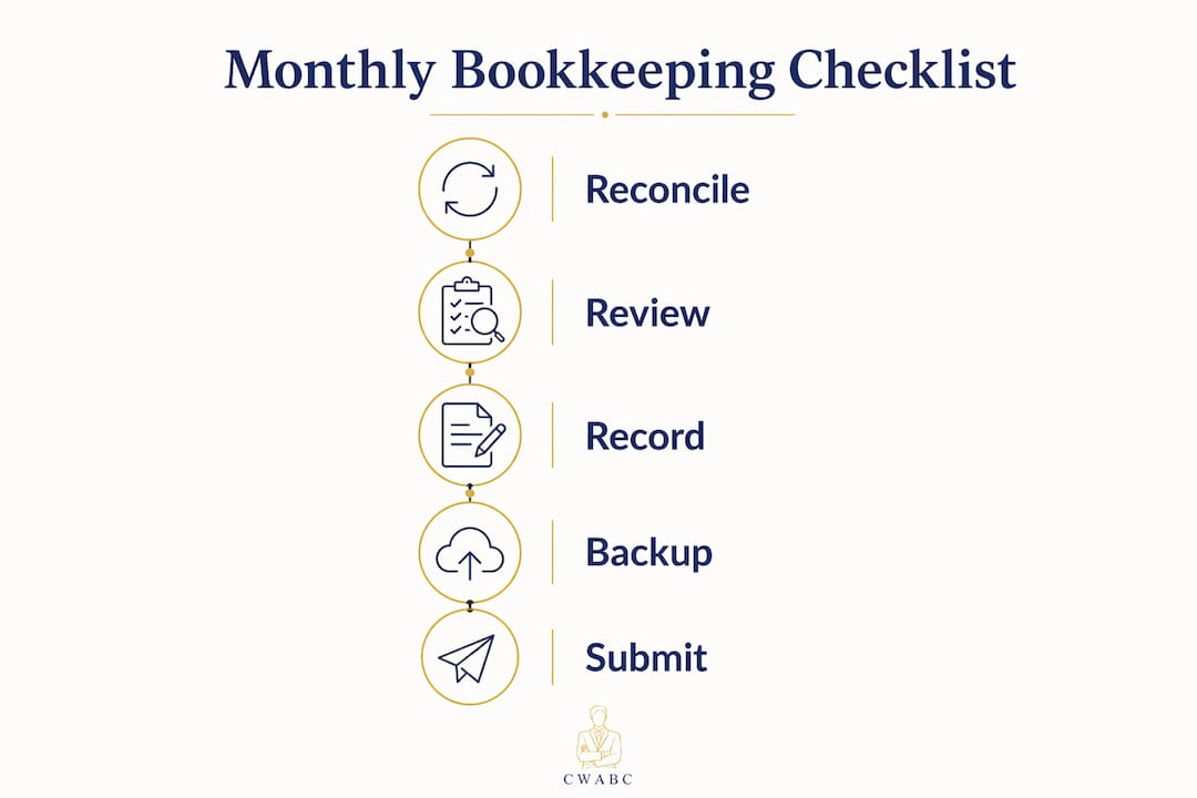 Infographic showing monthly bookkeeping steps