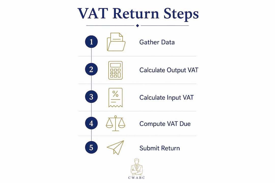 Infographic showing VAT return calculation steps