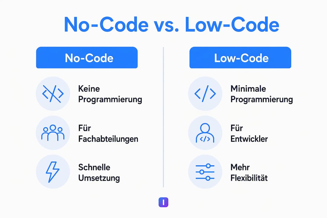 Vergleichsgrafik: No-Code- versus Low-Code-Automatisierung auf einen Blick