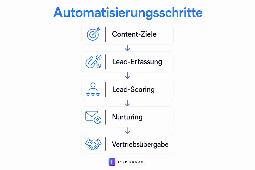 Übersichtsgrafik: So läuft die Leadgenerierung automatisiert ab – die einzelnen Schritte im Überblick