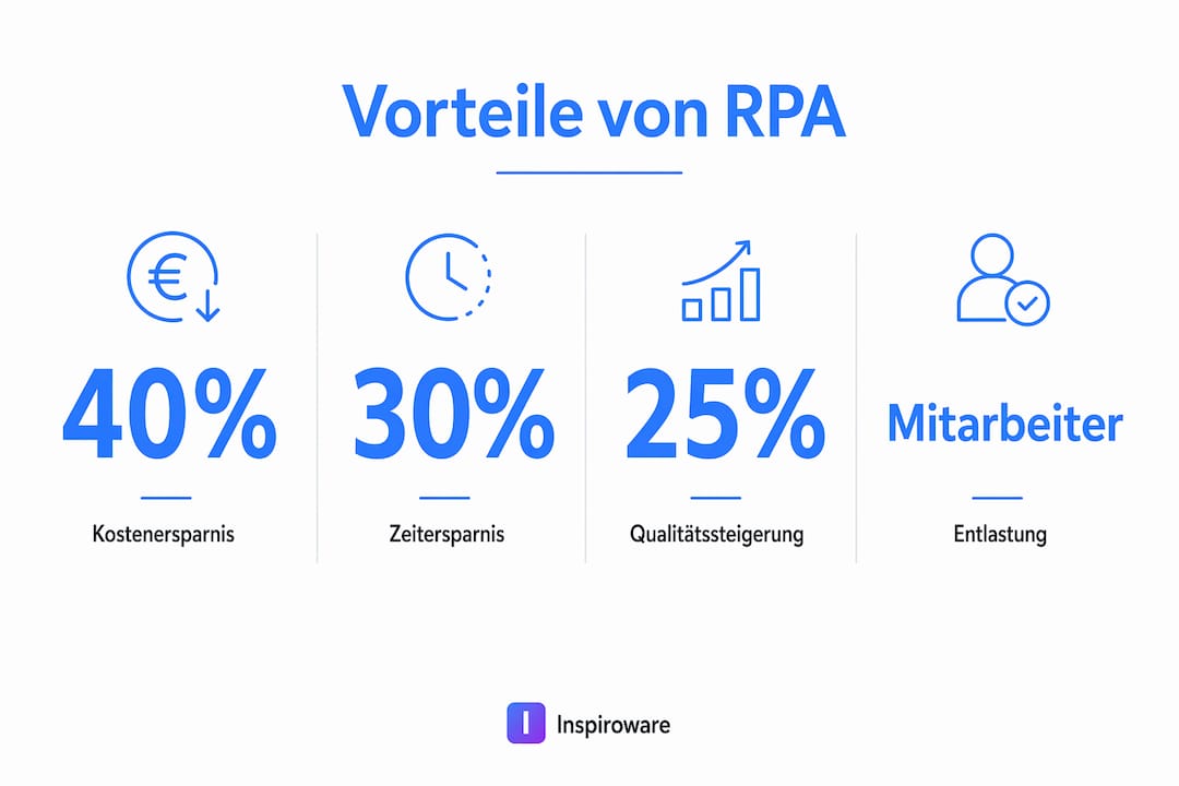 Mit dieser Infografik erhalten Sie einen Überblick über die wichtigsten Vorteile von RPA, untermauert durch aussagekräftige Zahlen und Fakten.