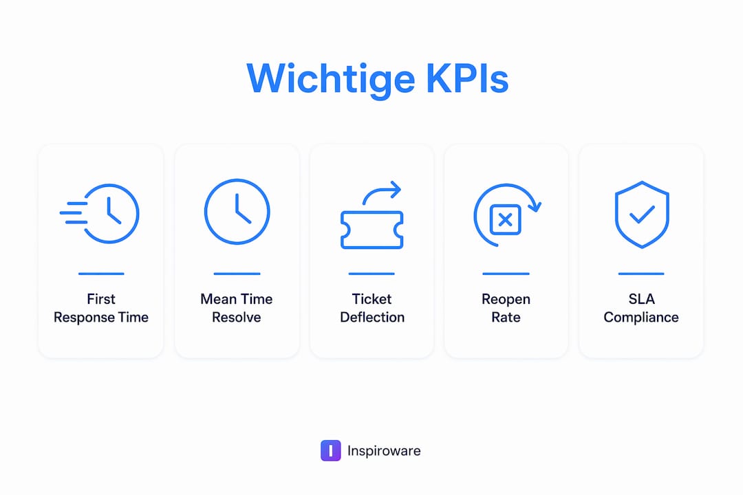 Übersichtsgrafik mit den wichtigsten Kennzahlen zum Eskalationsprozess