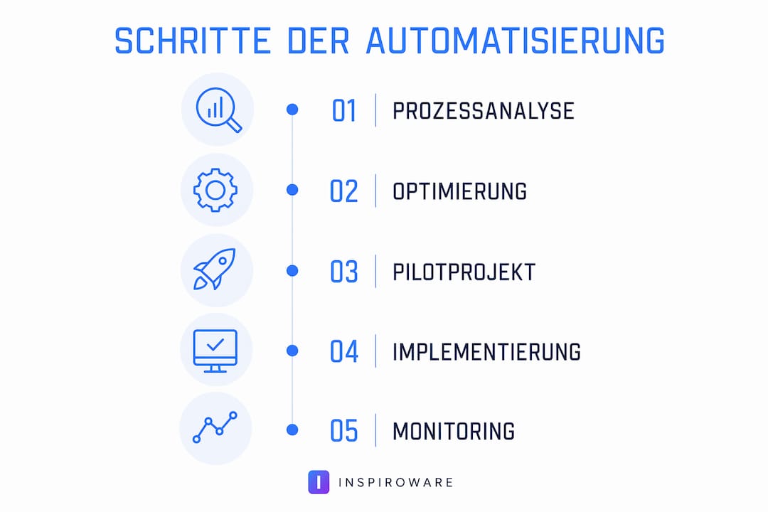 Schritt-für-Schritt-Infografik zur Automatisierung von Geschäftsprozessen