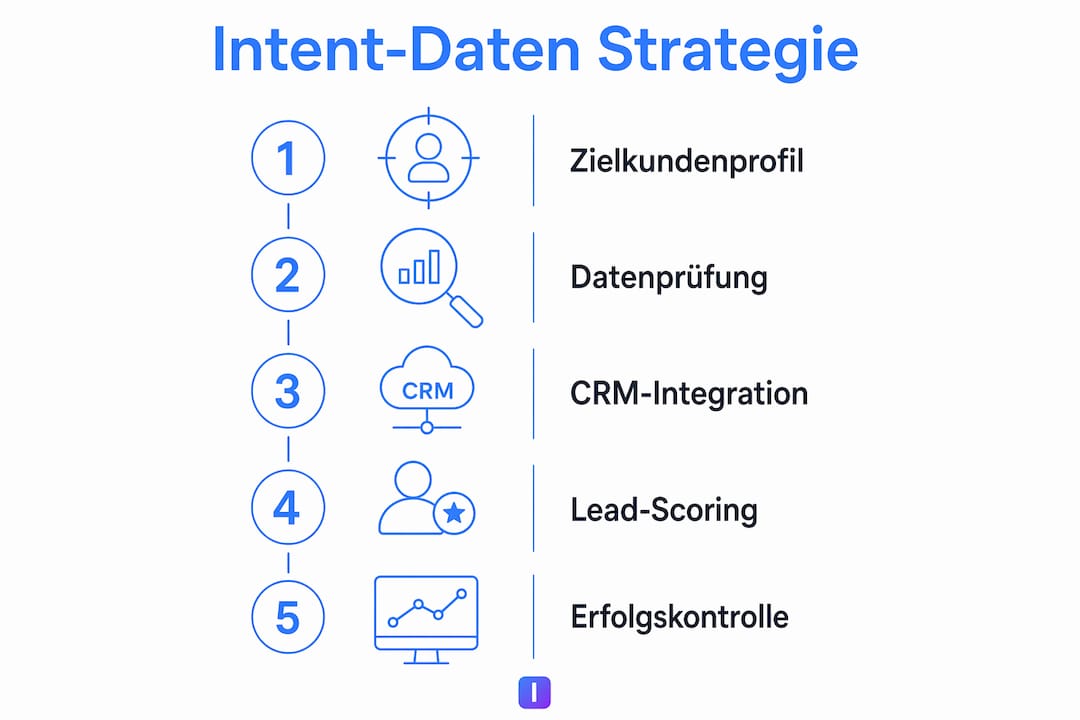 Infografik: So setzen Sie eine Intent-Daten-Strategie in fünf Schritten erfolgreich um