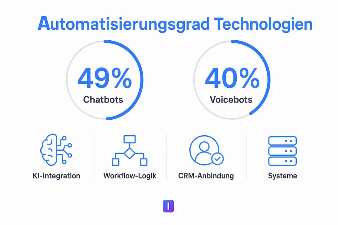 Übersicht: Wie automatisiert ist der Einsatz moderner Technologien im Kundenservice?