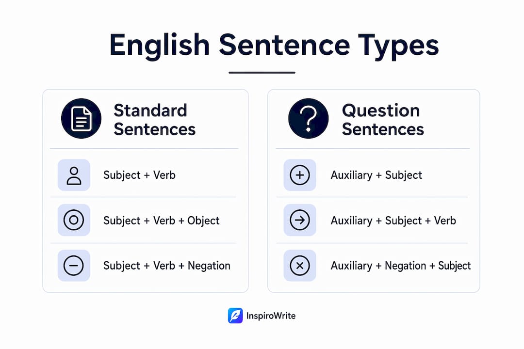 Infographic comparing standard and question English sentence structures