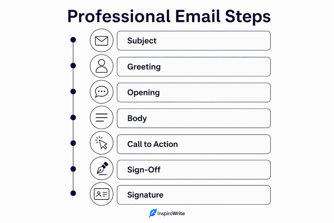Infographic demonstrating seven parts of a professional email