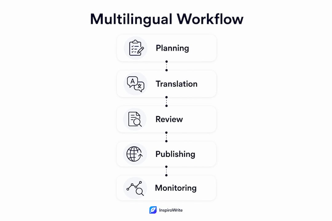 Infographic illustrating multilingual content workflow stages