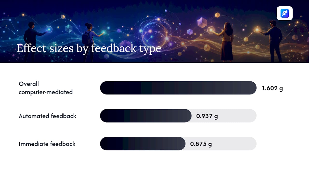 Diagram of effect sizes for feedback types in research