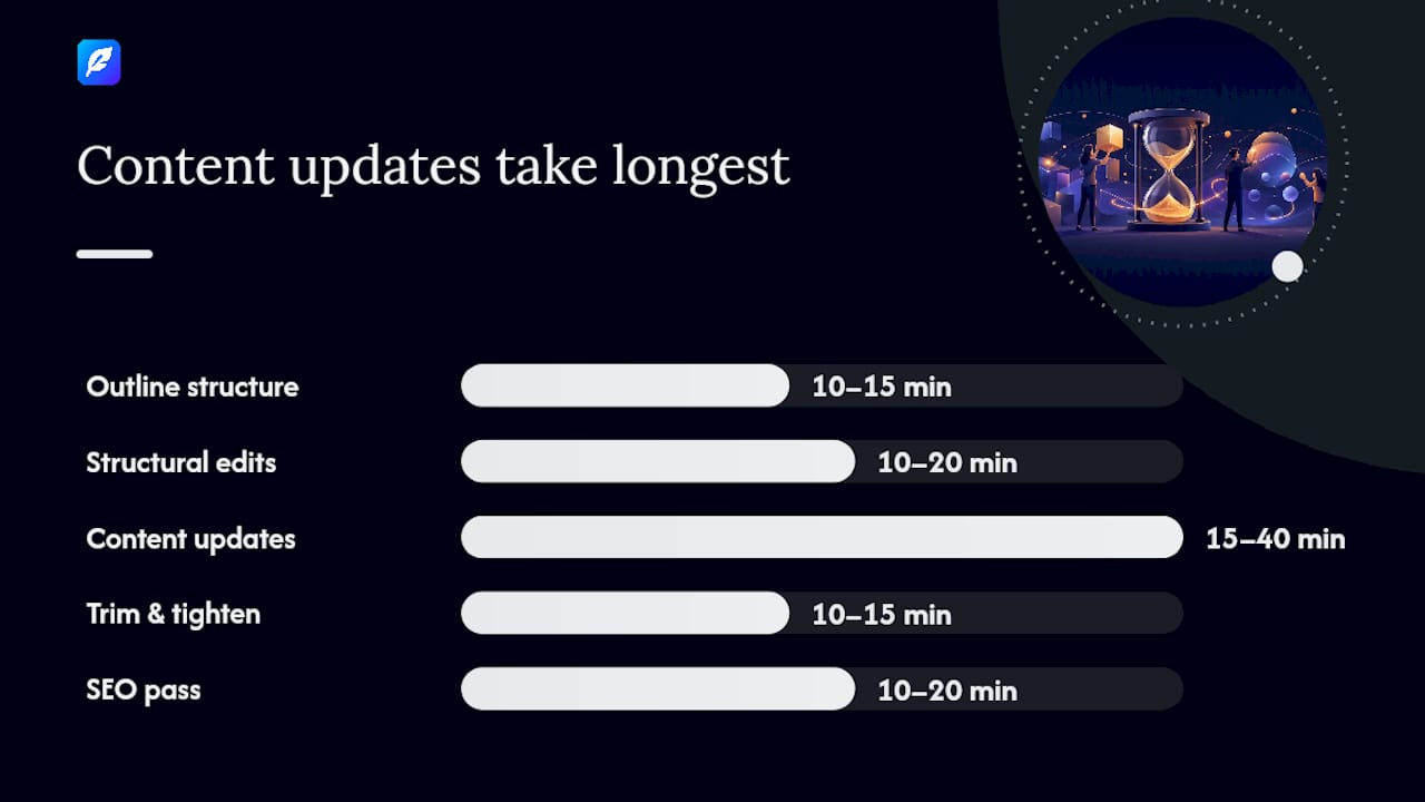 The efficient, timeboxed revision workflow — overview diagram