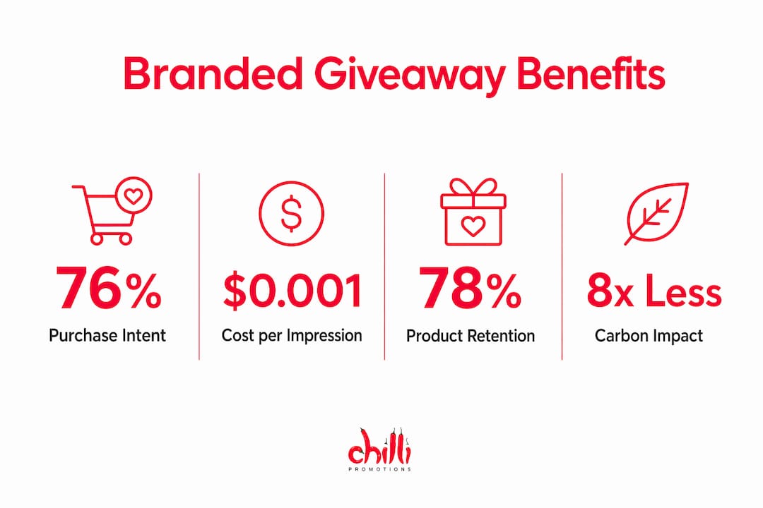 Infographic showing key benefits of branded giveaways