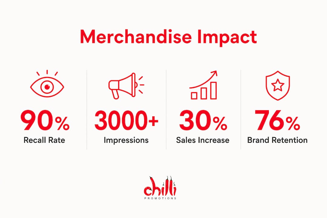Infographic showing key merchandise marketing statistics
