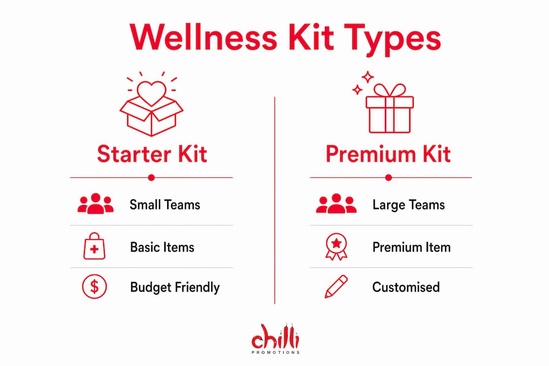 Infographic comparing starter and premium wellness kits