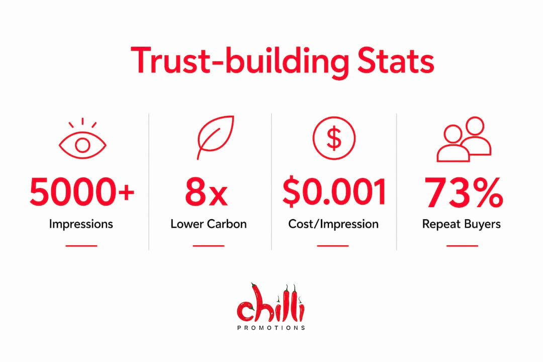 Infographic showing trust-building statistics for branded merchandise