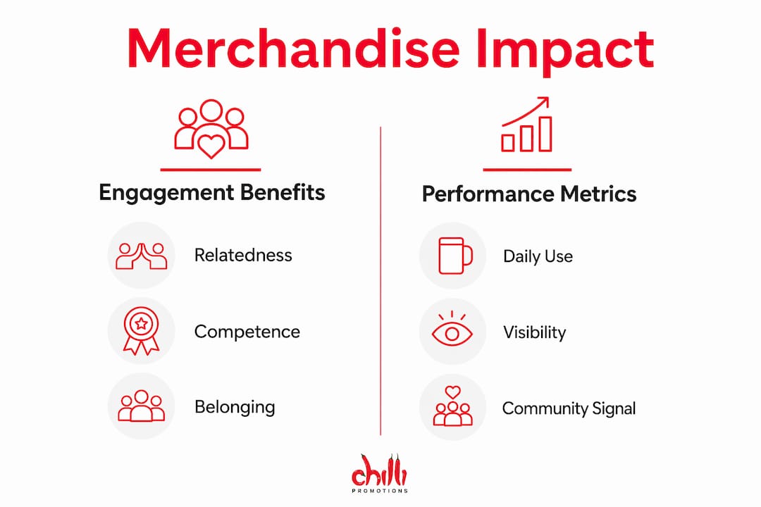 Infographic comparing merchandise benefits and performance metrics