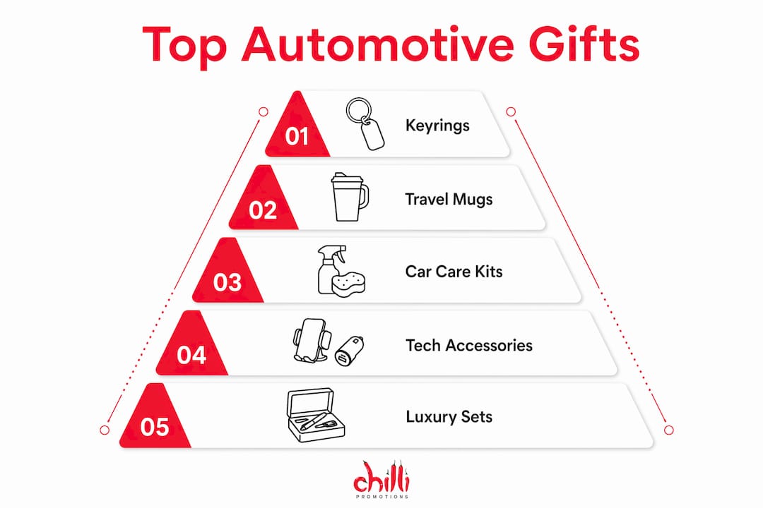 Infographic showing top automotive corporate gifts