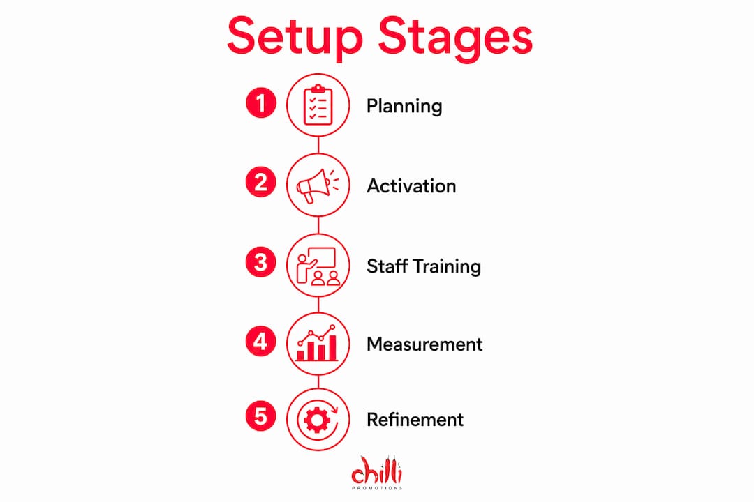 Infographic showing car dealership merchandise setup stages