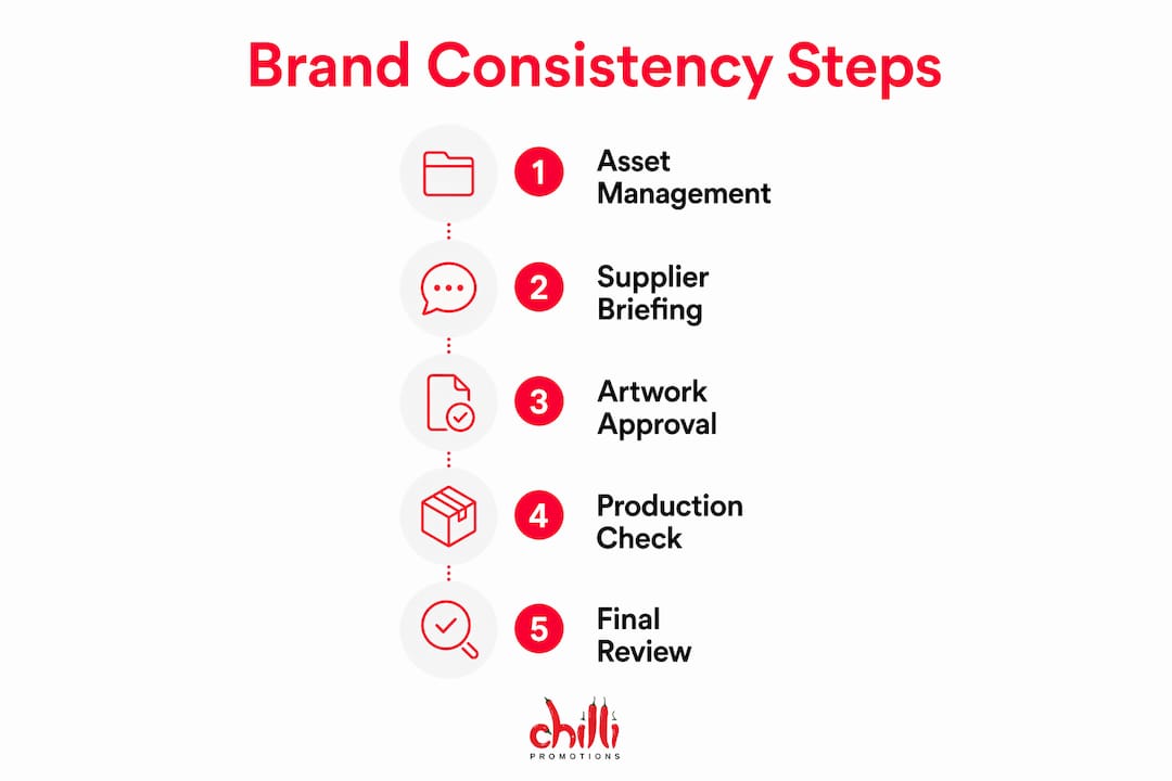Infographic showing five key steps to brand consistency