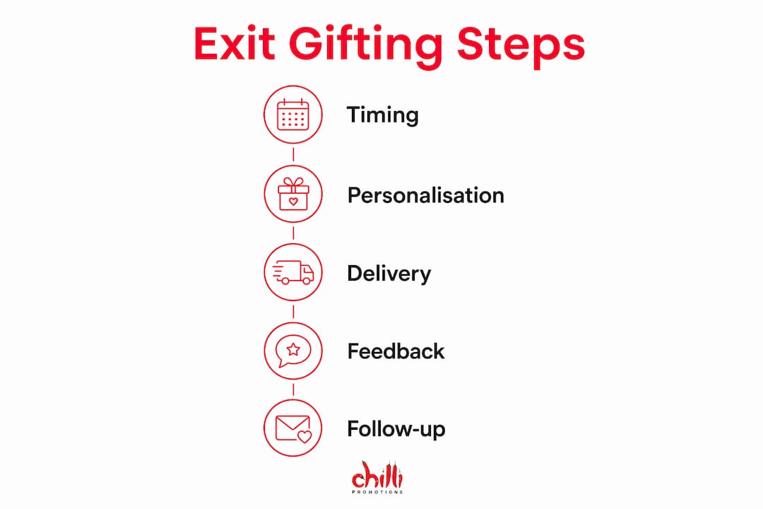 Infographic outlining key steps in exit gifting process
