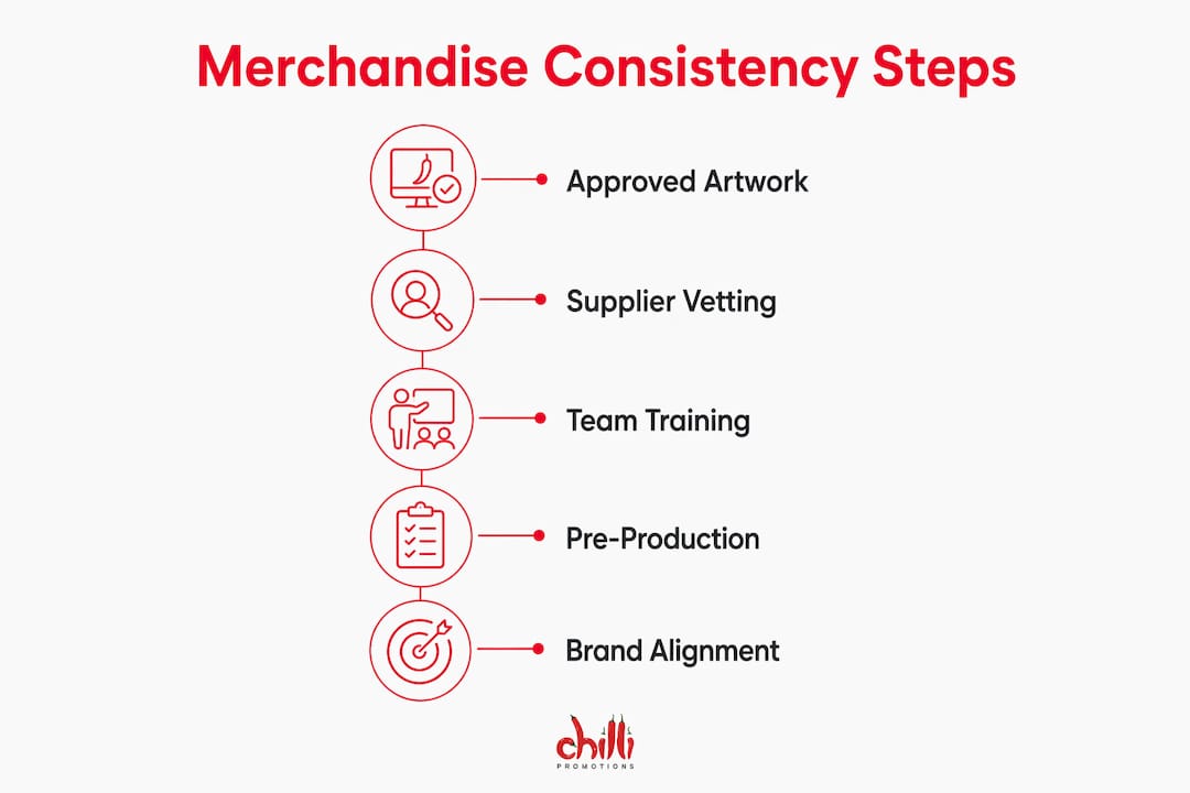 Infographic showing steps to maintain merchandise consistency