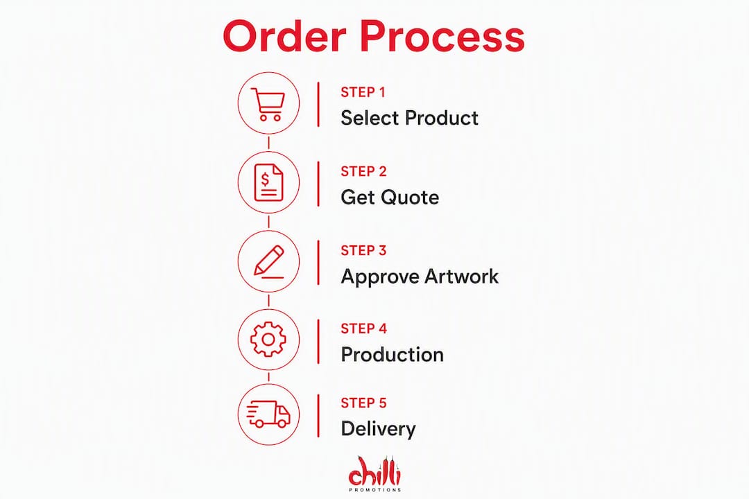 Vertical flow infographic showing ordering steps for promotional merchandise