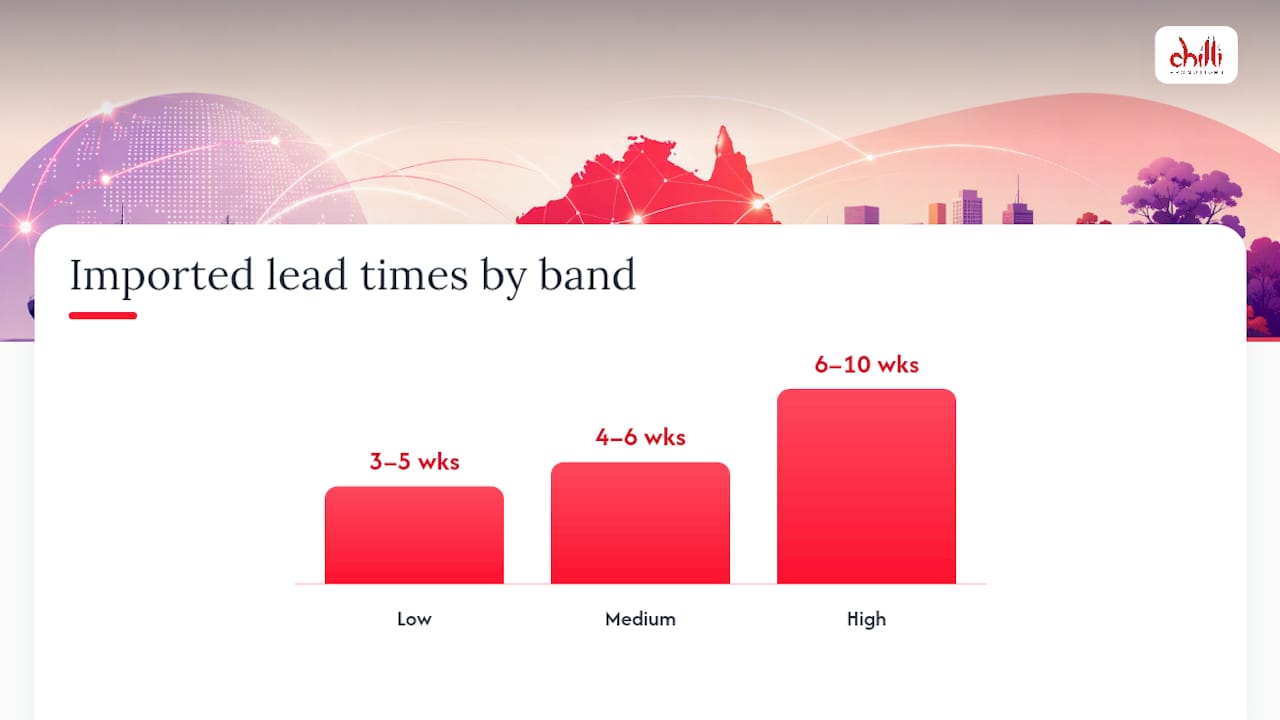 Comparison chart of budget bands, order minimums, and lead times for merchandise