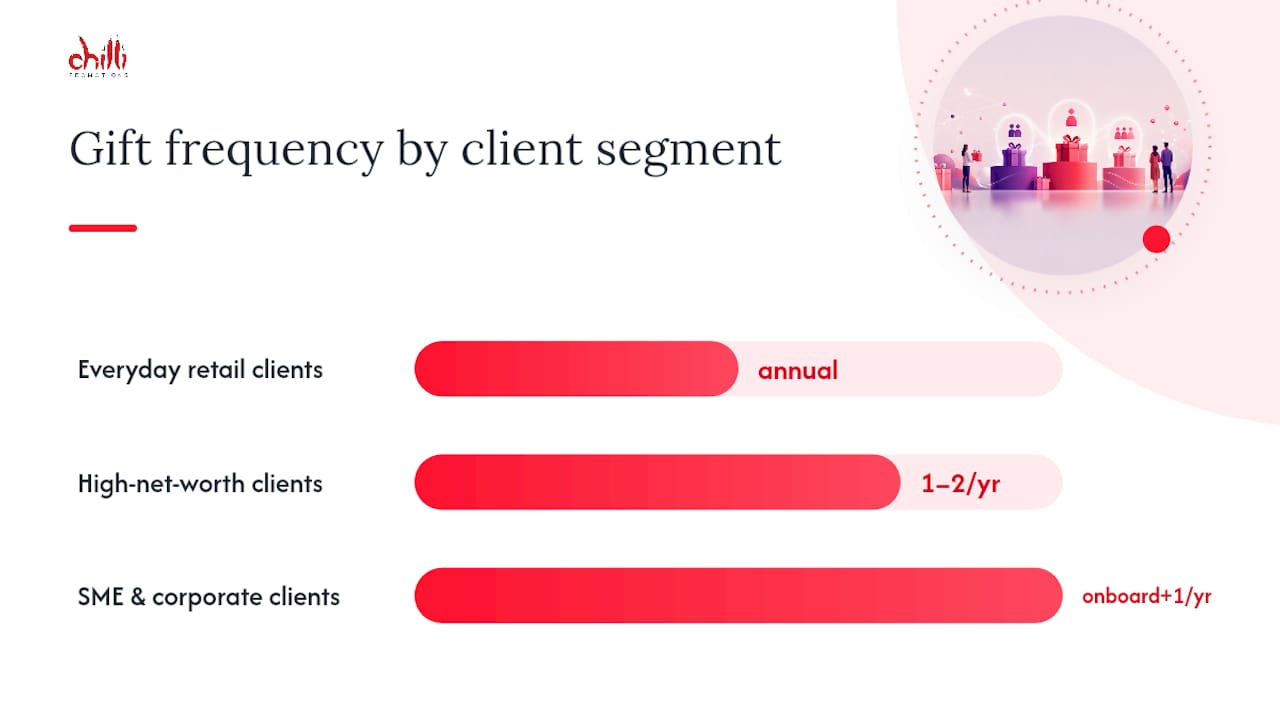 Diagram comparing bank customer segments and matching gift types