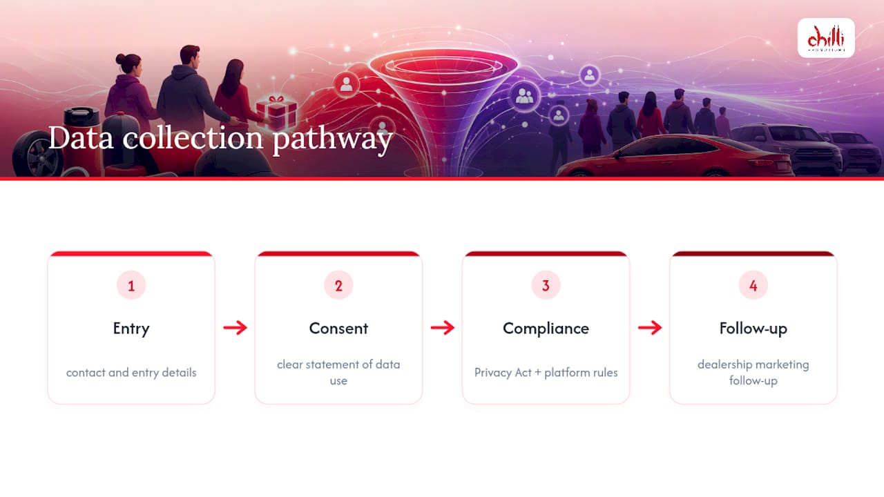 Giveaway entrant data compliance pathway