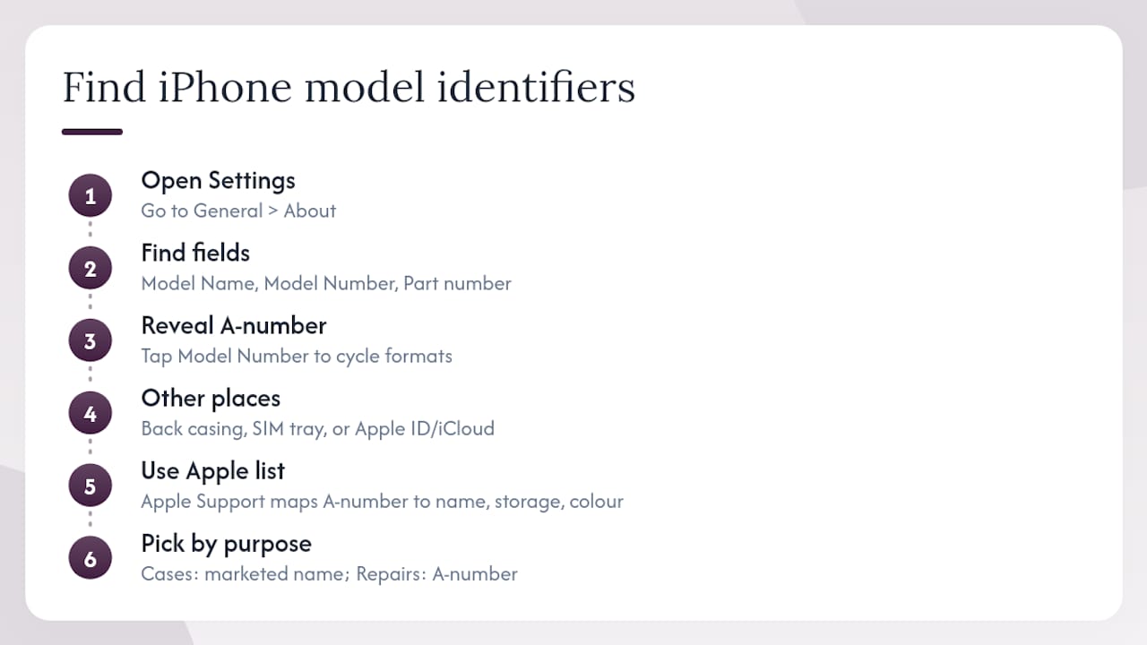 How to find your iPhone model in Settings and on Apple's lists — overview diagram