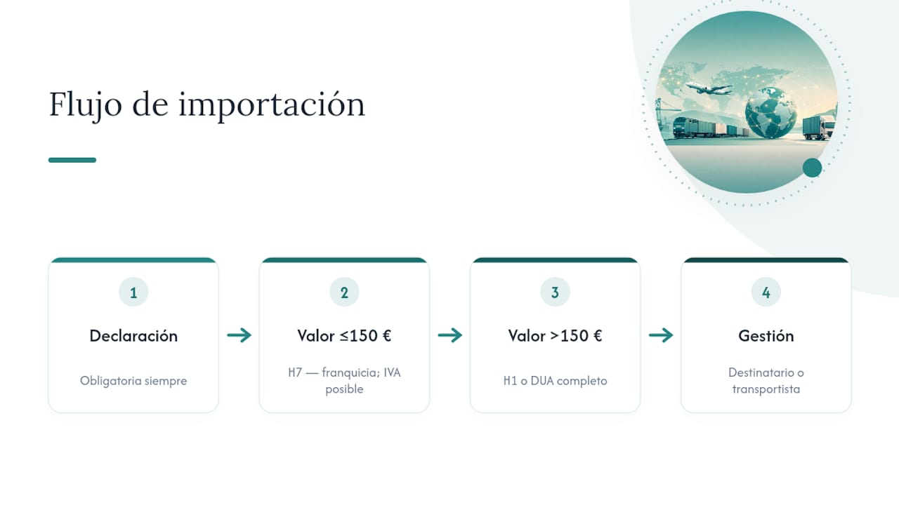 Proceso de decisión para declaraciones aduaneras internacionales