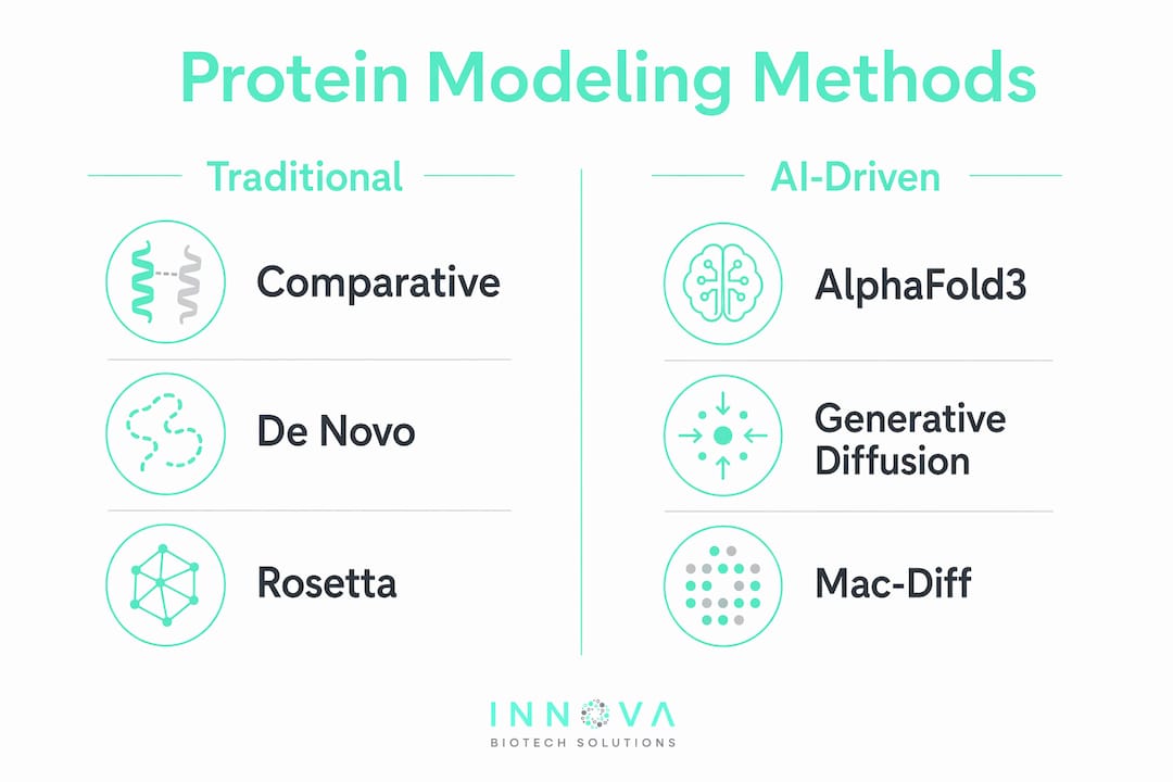 Infographic comparing protein modeling methods