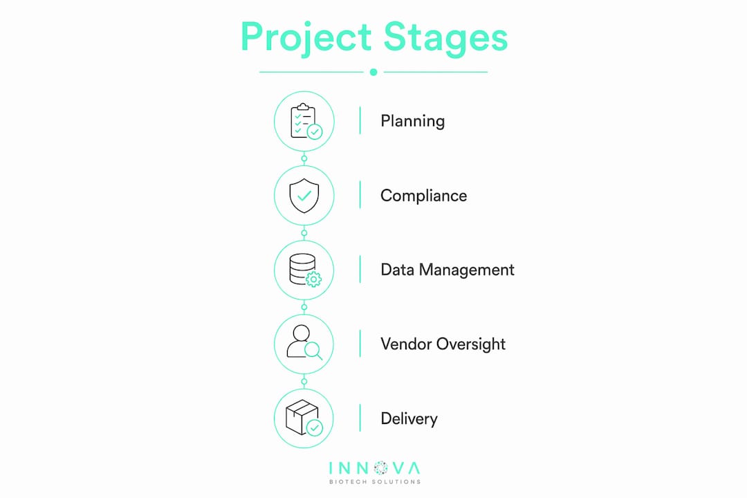 Infographic showing pharma bioinformatics project stages
