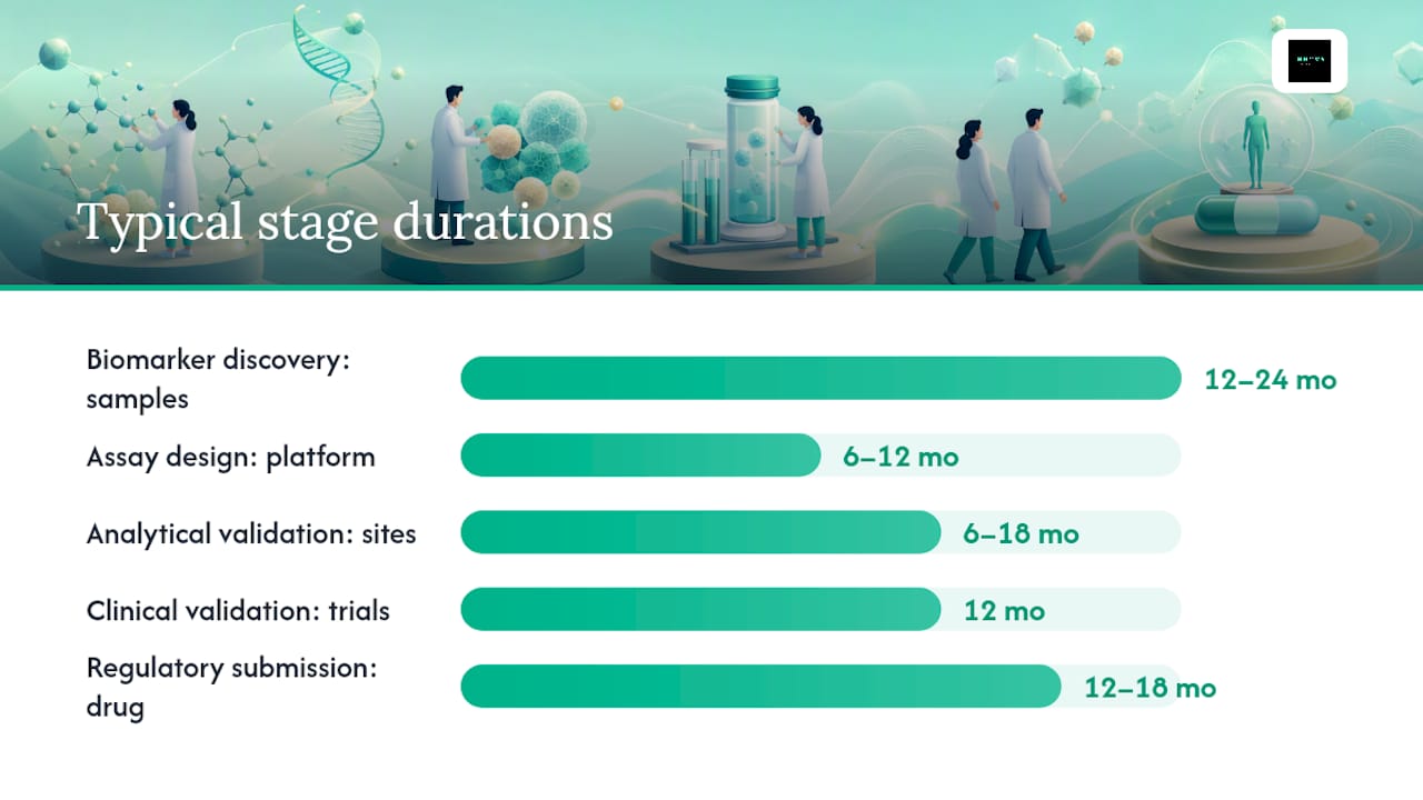 Companion diagnostic development stages and timeline