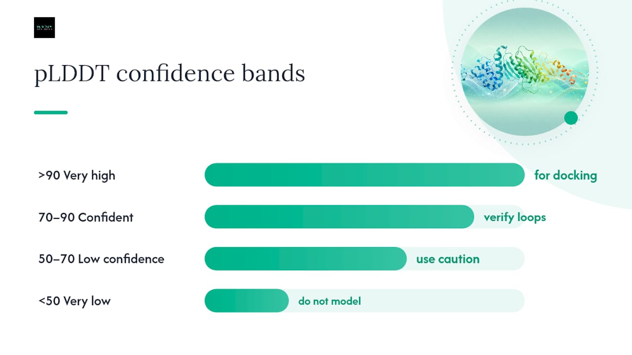 Diagram explaining AlphaFold pLDDT confidence score ranges