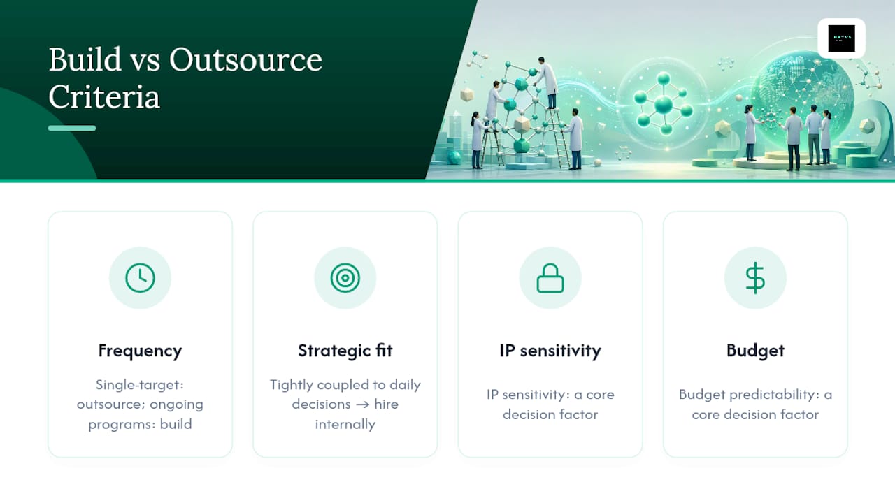 Diagram of decision criteria for outsourcing versus in-house computational chemistry