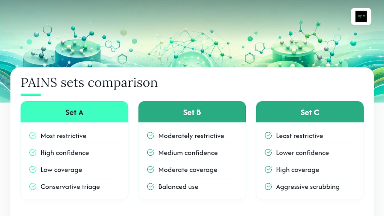 Comparison of PAINS rule sets A B and C