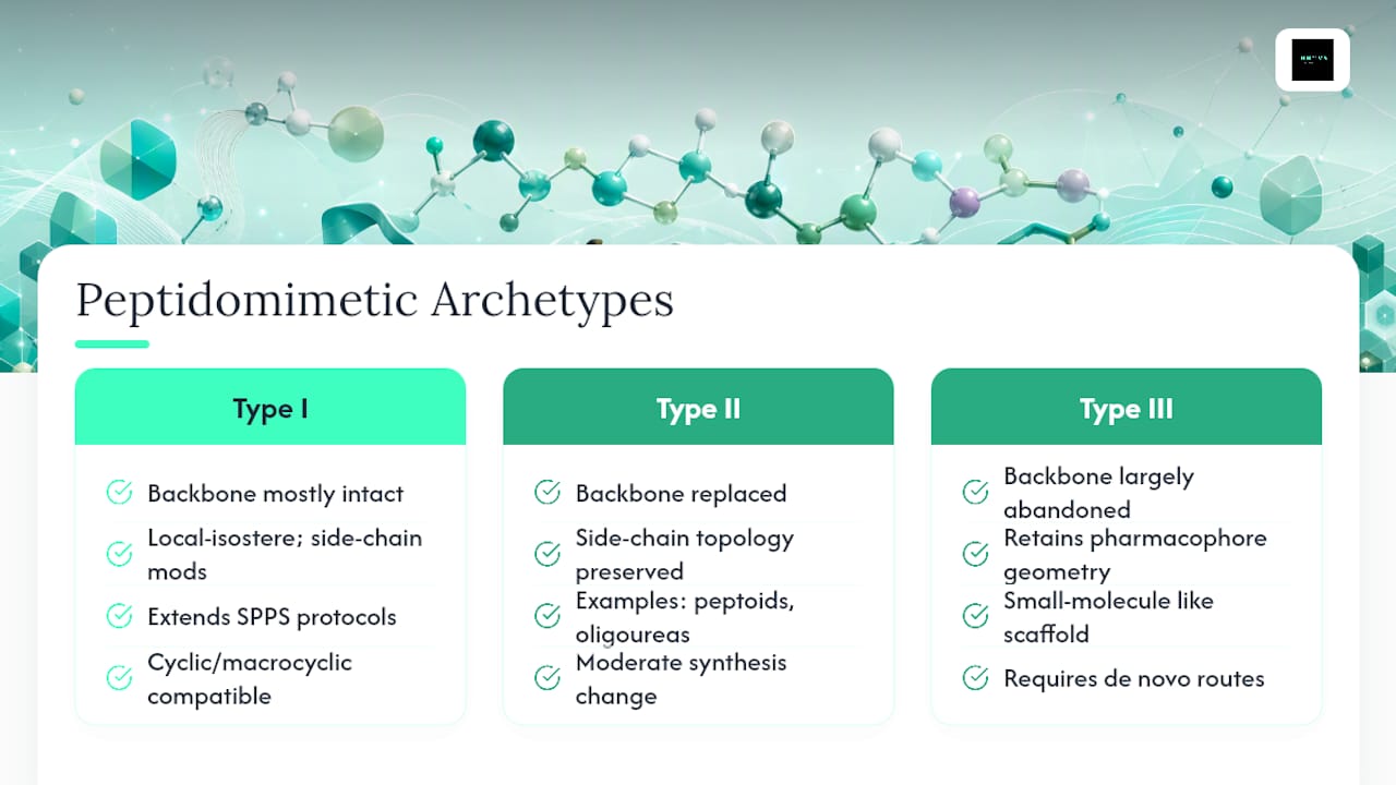 Comparison of three peptidomimetic scaffold archetypes