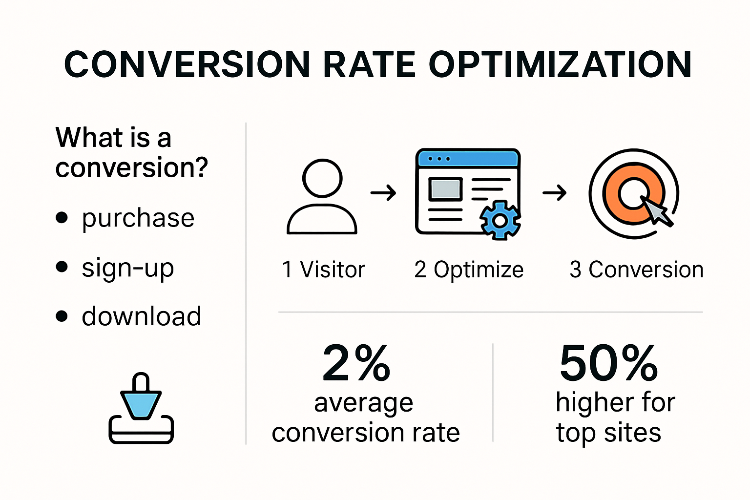 Visual overview of conversion rate optimization process and key steps