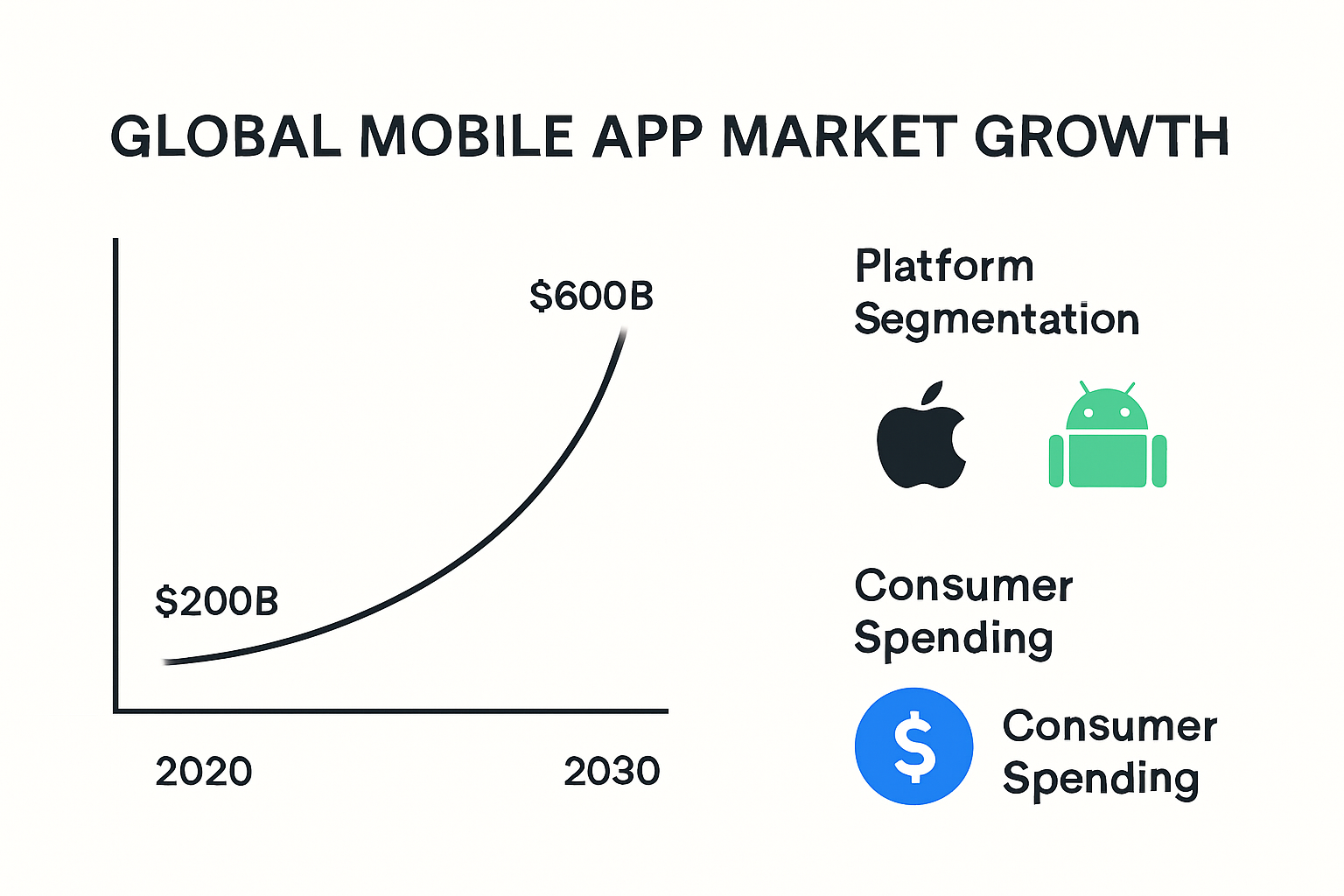 Mobile app market growth and revenue trends from 2020-2030