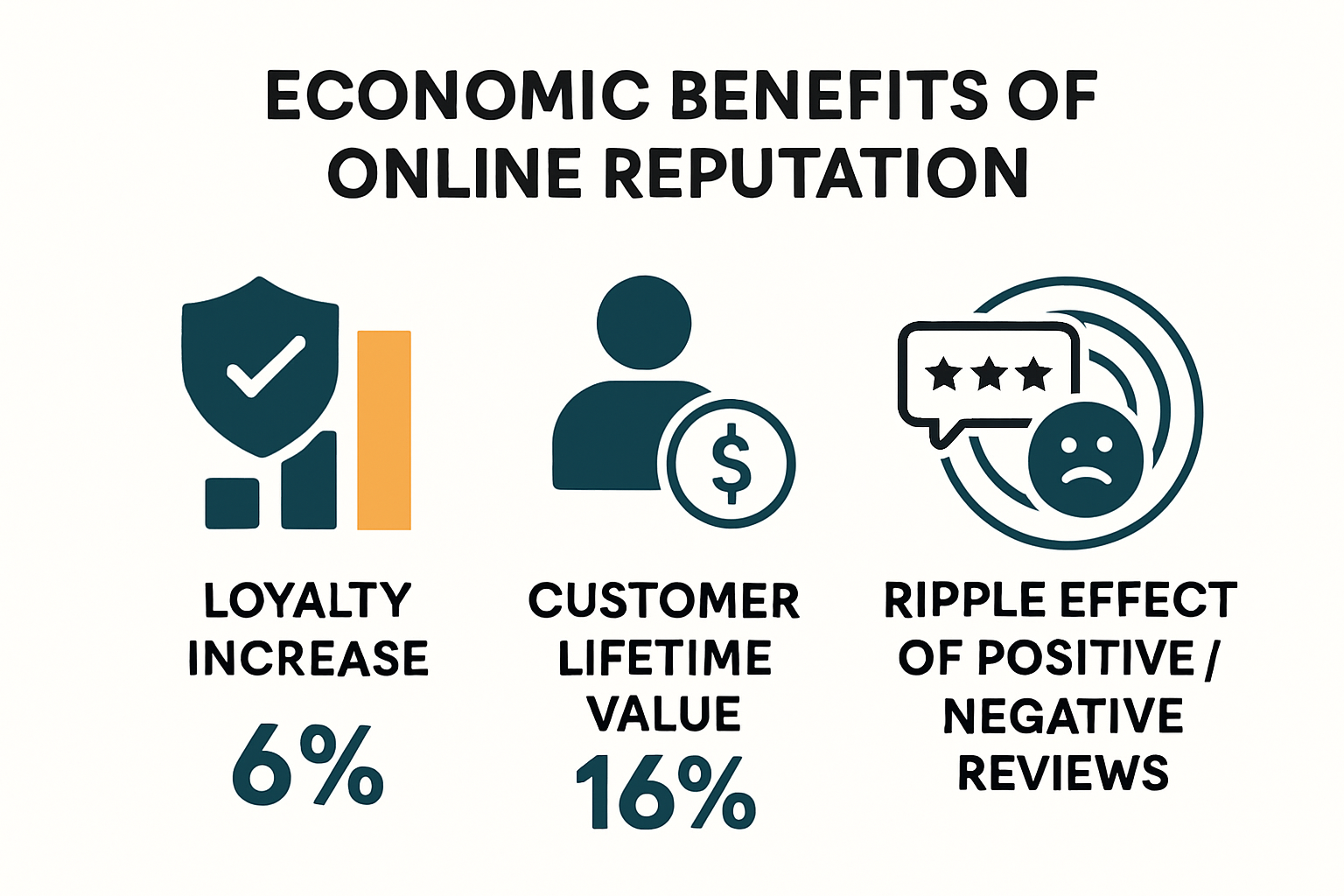 Infographic of economic impact of online brand trust