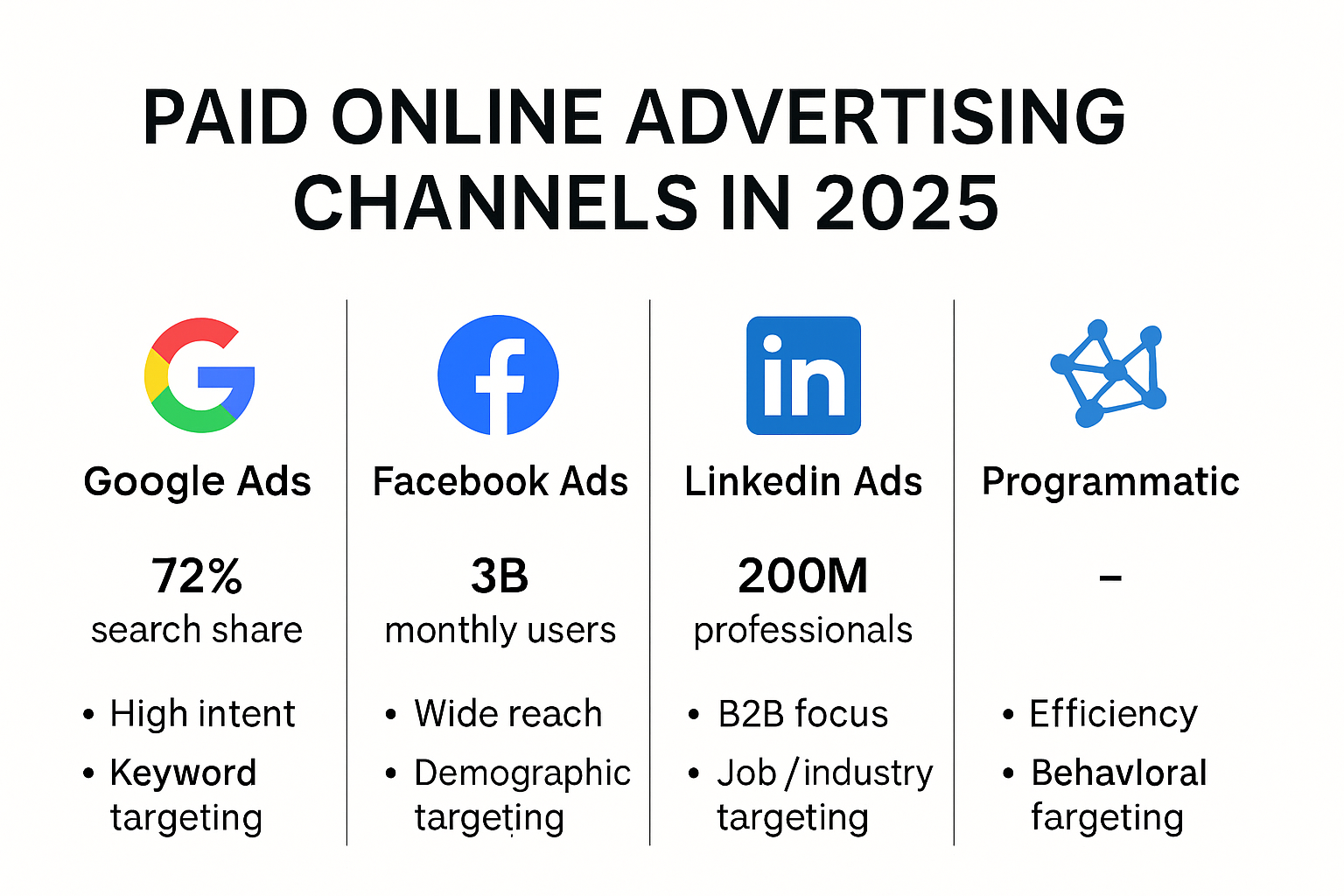 Infographic comparing paid digital advertising channels for website traffic