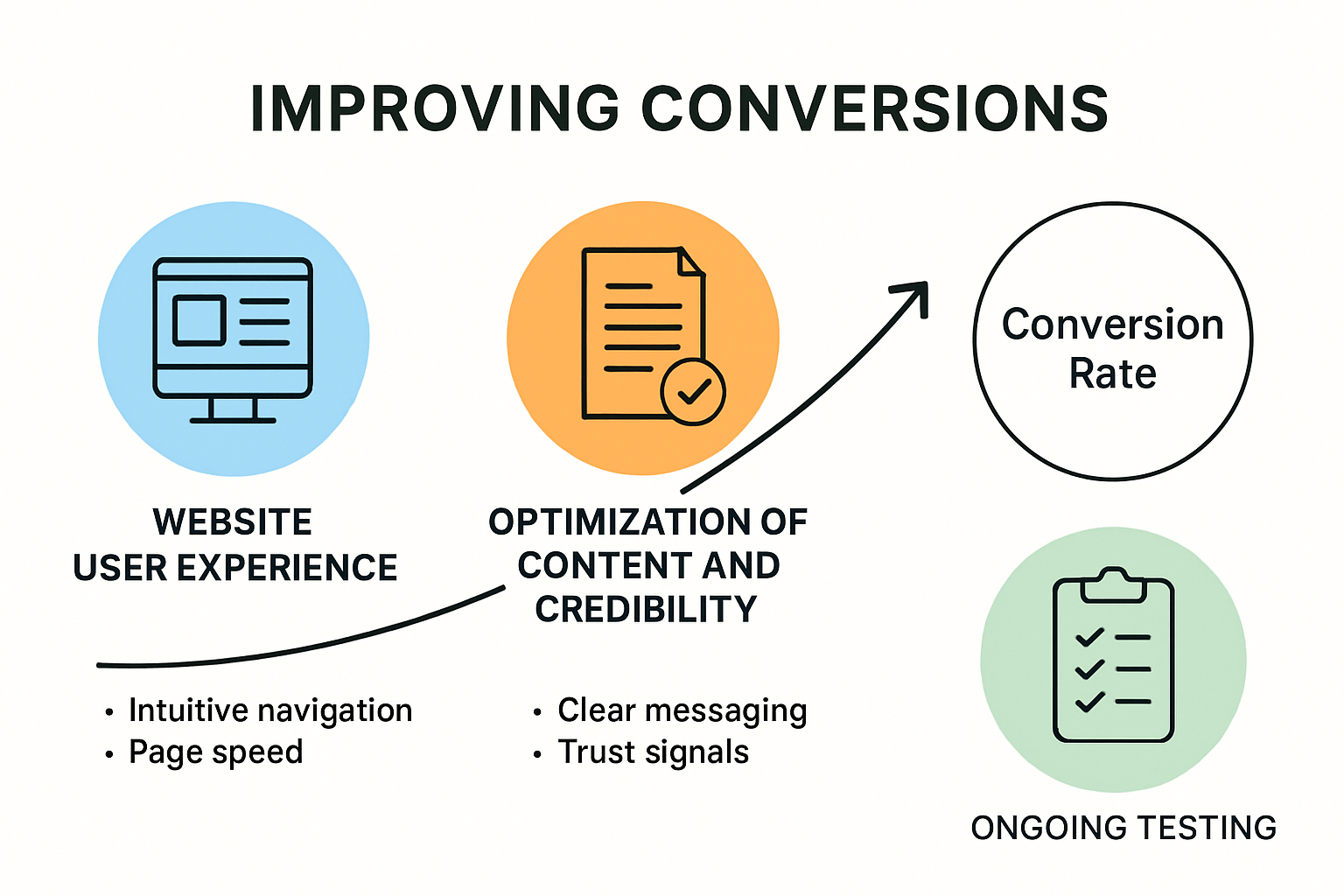 Steps to improve website conversion rate infographic