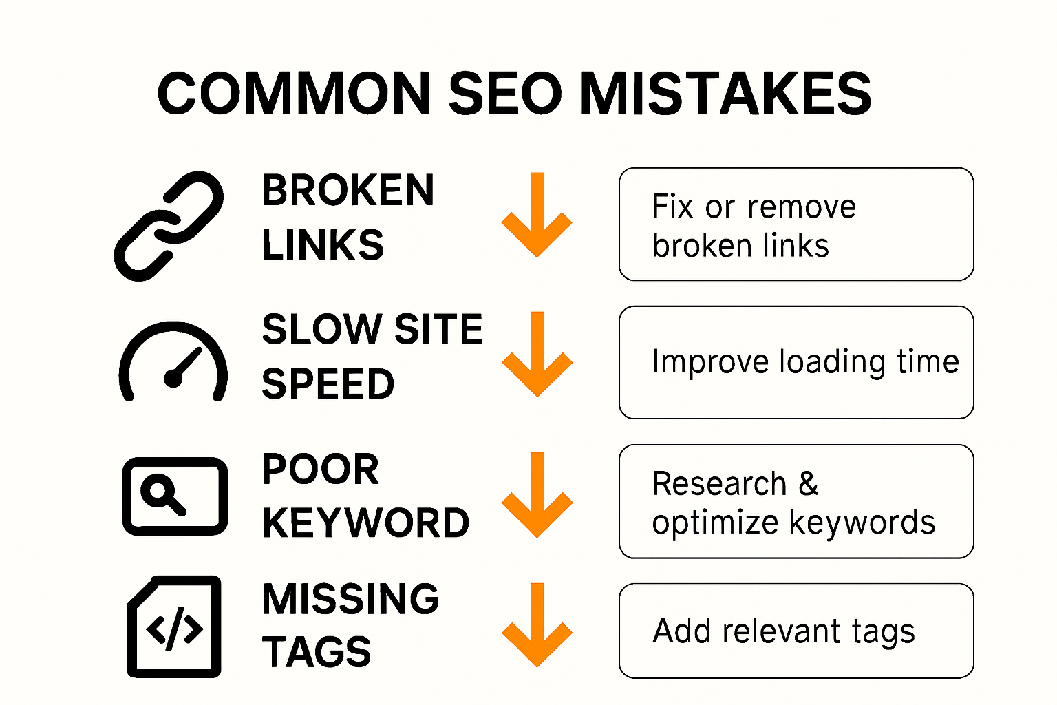 Infographic visualizing most common SEO mistakes and solutions