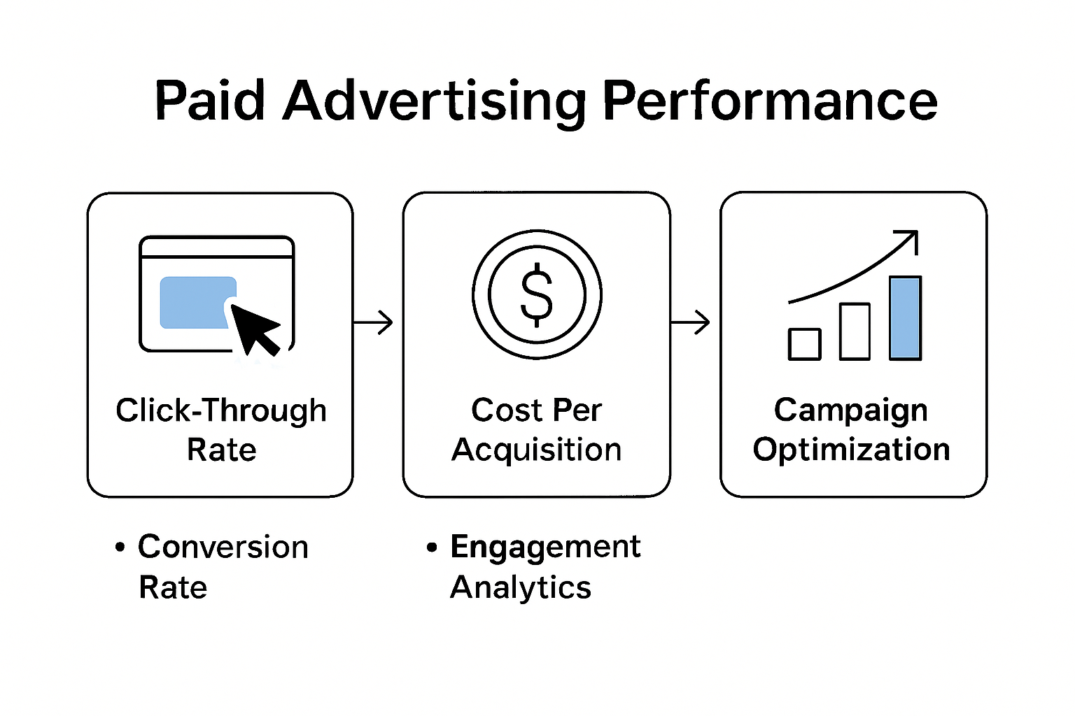 Infographic showing key metrics and ROI data for paid advertising campaigns
