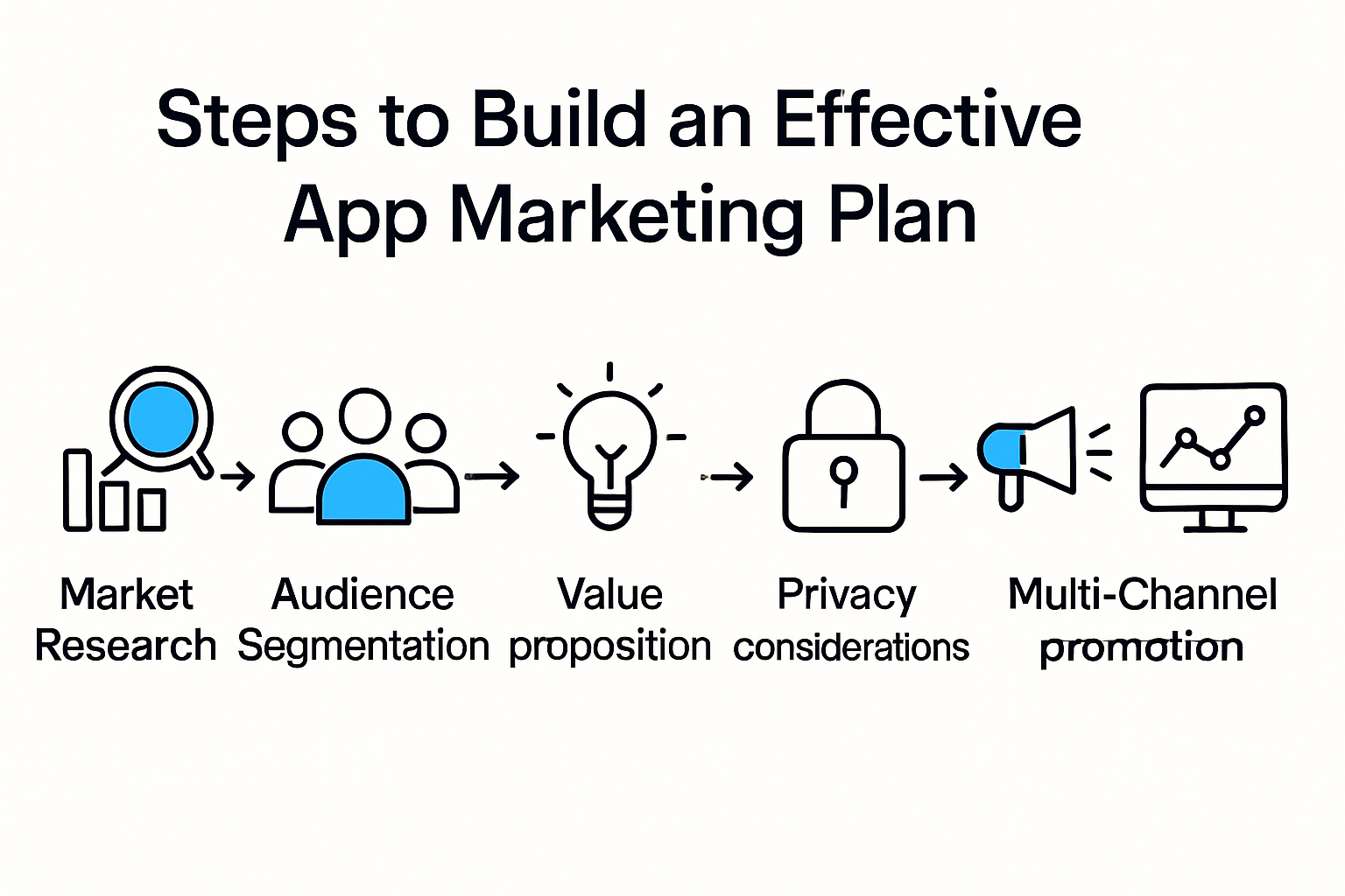 Infographic showing steps of an effective app marketing plan