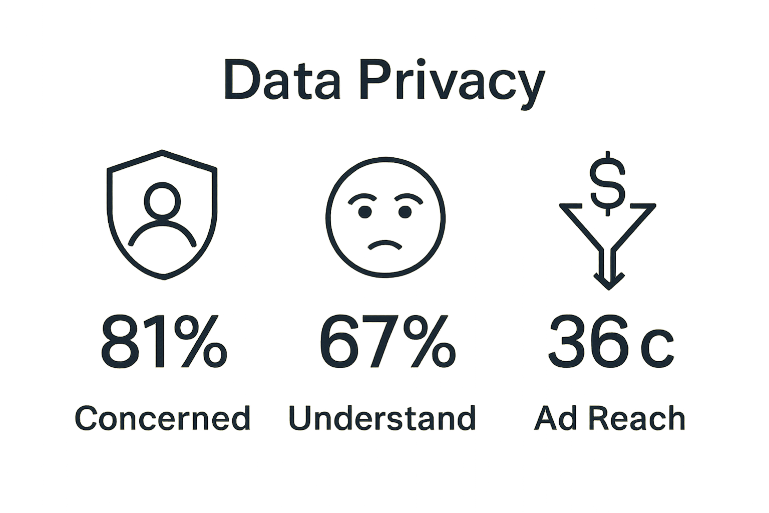 Three key digital marketing challenge statistics visualized by icons